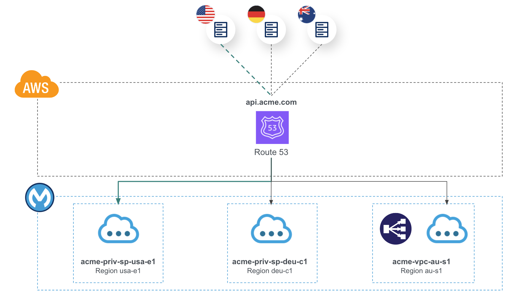 Solution design diagram